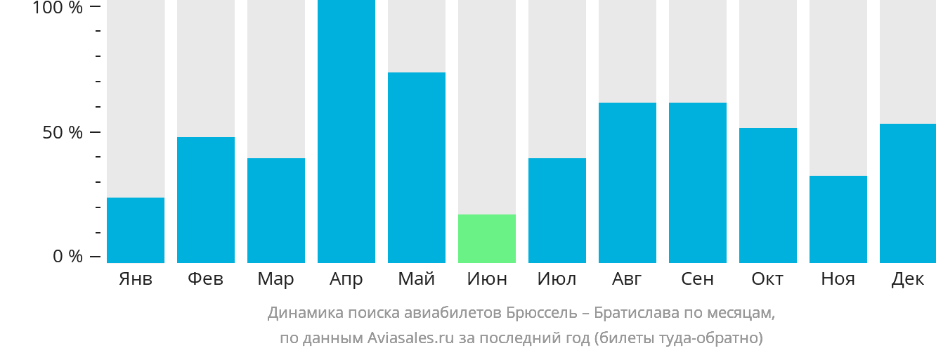 Динамика поиска авиабилетов из Брюсселя в Братиславу по месяцам