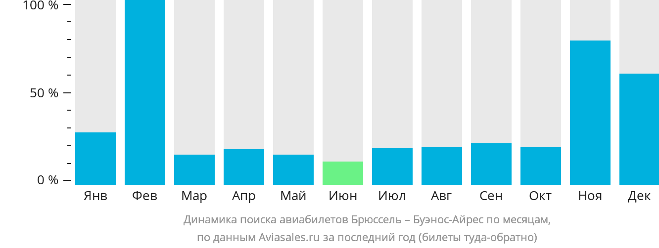 Динамика поиска авиабилетов из Брюсселя в Буэнос-Айрес по месяцам