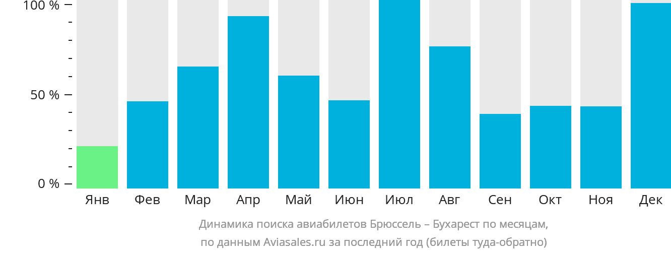 Динамика поиска авиабилетов из Брюсселя в Бухарест по месяцам