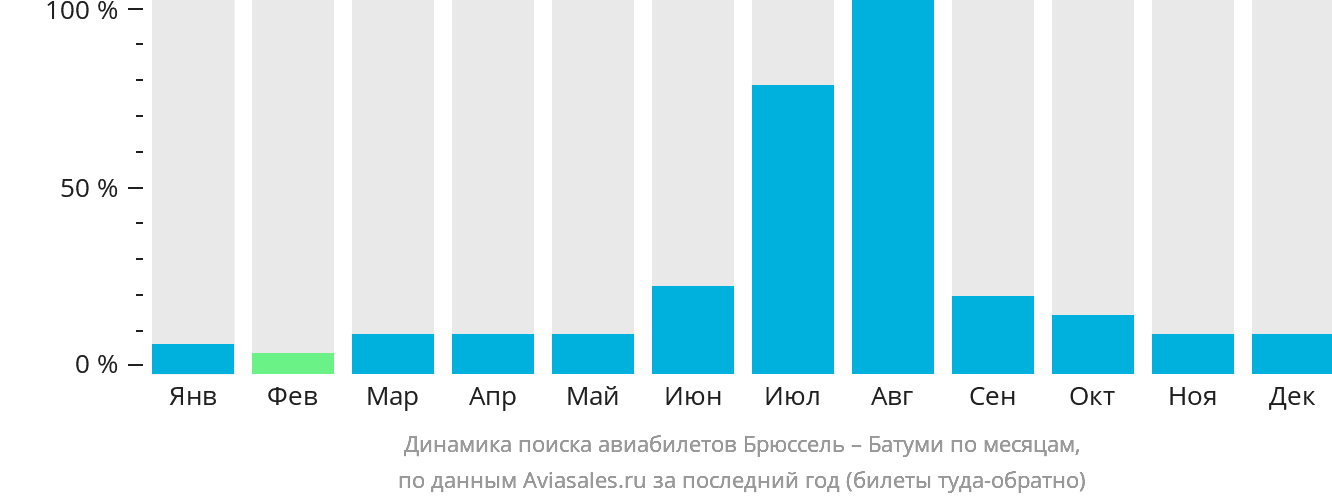 Динамика поиска авиабилетов из Брюсселя в Батуми по месяцам