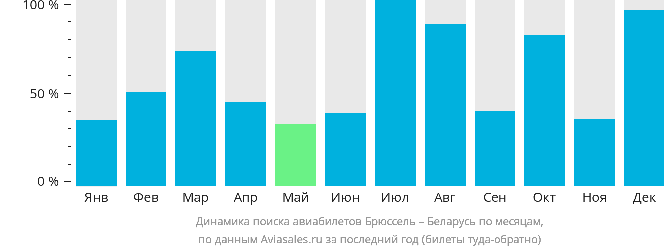 Динамика поиска авиабилетов из Брюсселя в Беларусь по месяцам