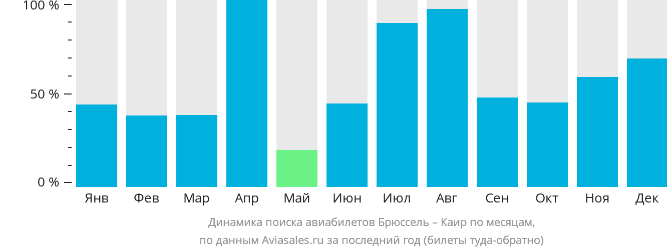 Динамика поиска авиабилетов из Брюсселя в Каир по месяцам