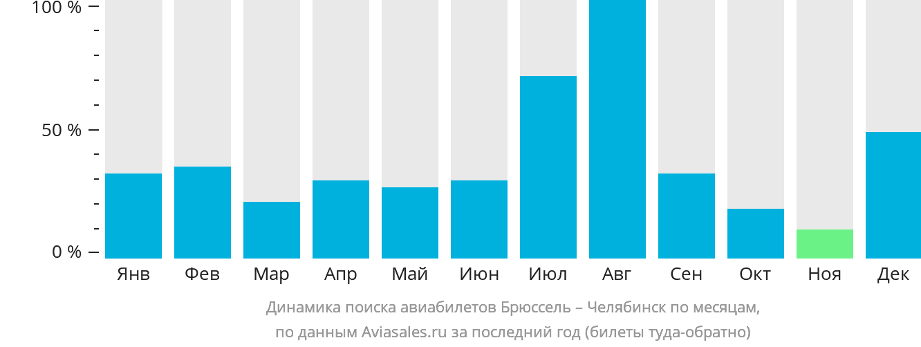 Динамика поиска авиабилетов из Брюсселя в Челябинск по месяцам