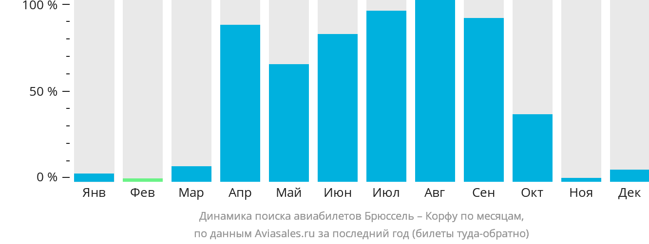 Динамика поиска авиабилетов из Брюсселя на Корфу по месяцам