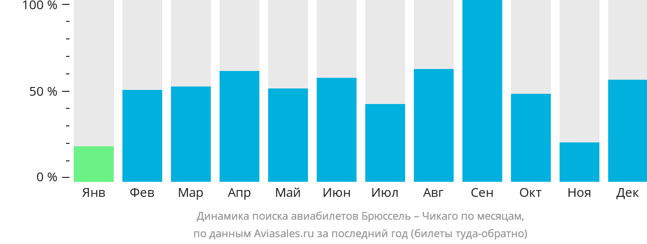 Динамика поиска авиабилетов из Брюсселя в Чикаго по месяцам