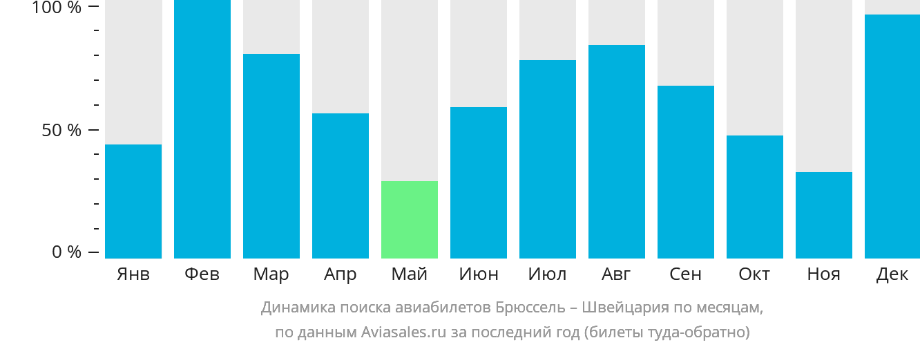 Динамика поиска авиабилетов из Брюсселя в Швейцарию по месяцам