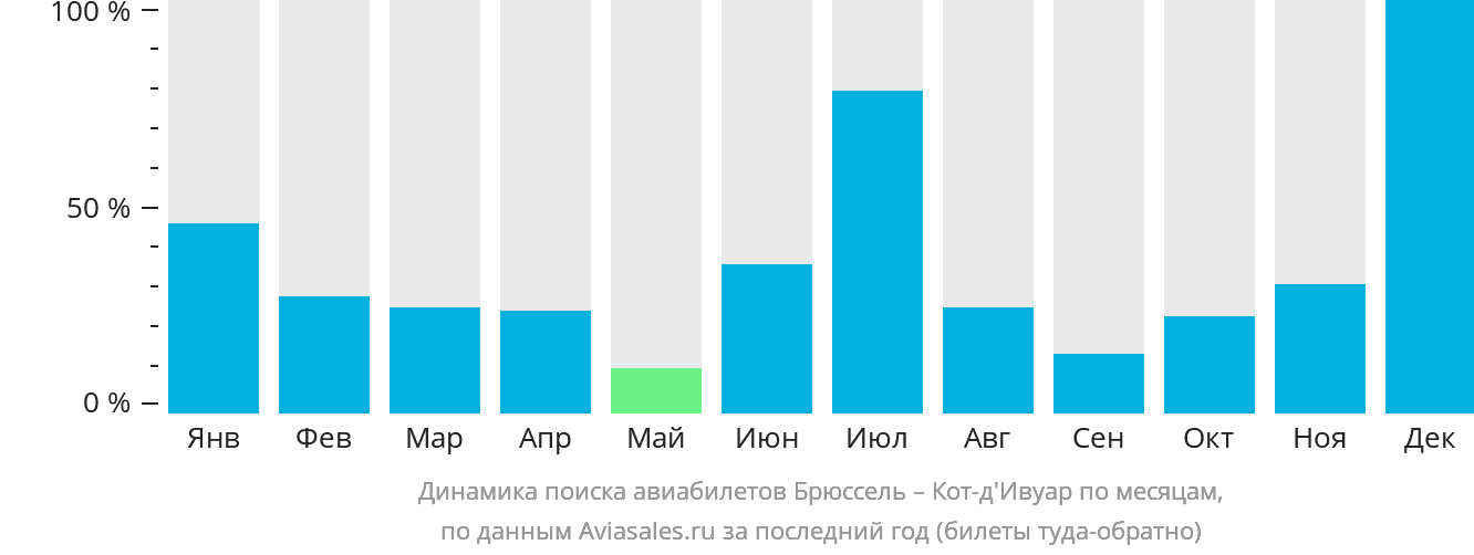 Динамика поиска авиабилетов из Брюсселя в Кот-д'Ивуар по месяцам