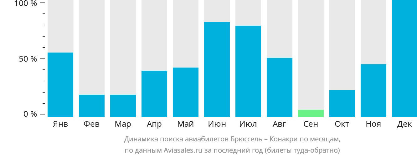 Динамика поиска авиабилетов из Брюсселя в Конакри по месяцам