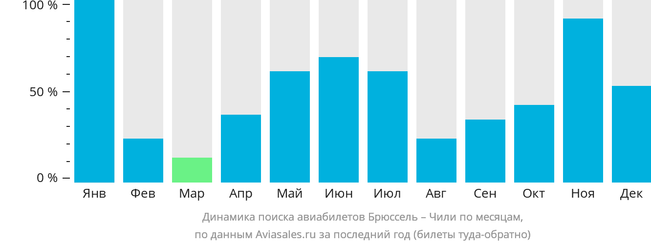 Динамика поиска авиабилетов из Брюсселя в Чили по месяцам