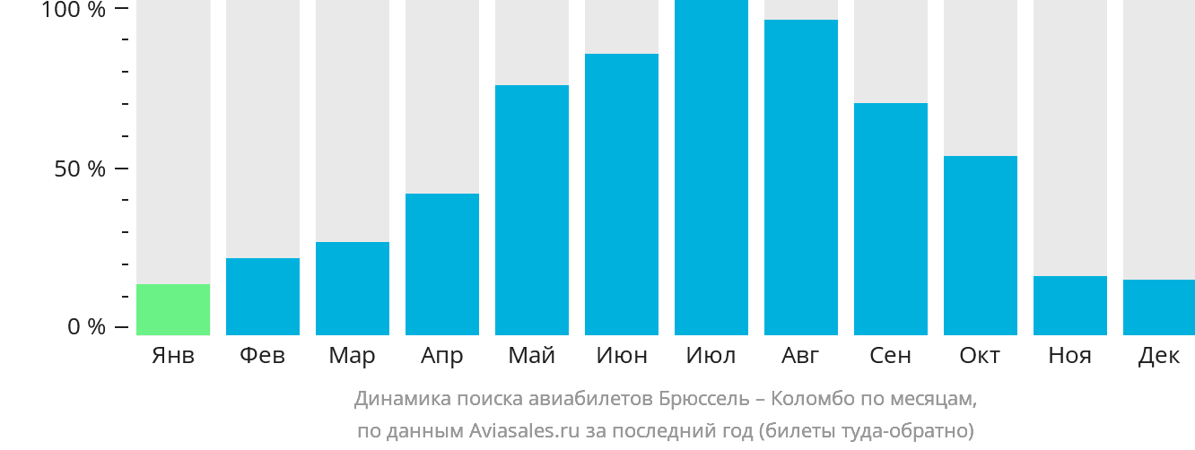 Динамика поиска авиабилетов из Брюсселя в Коломбо по месяцам