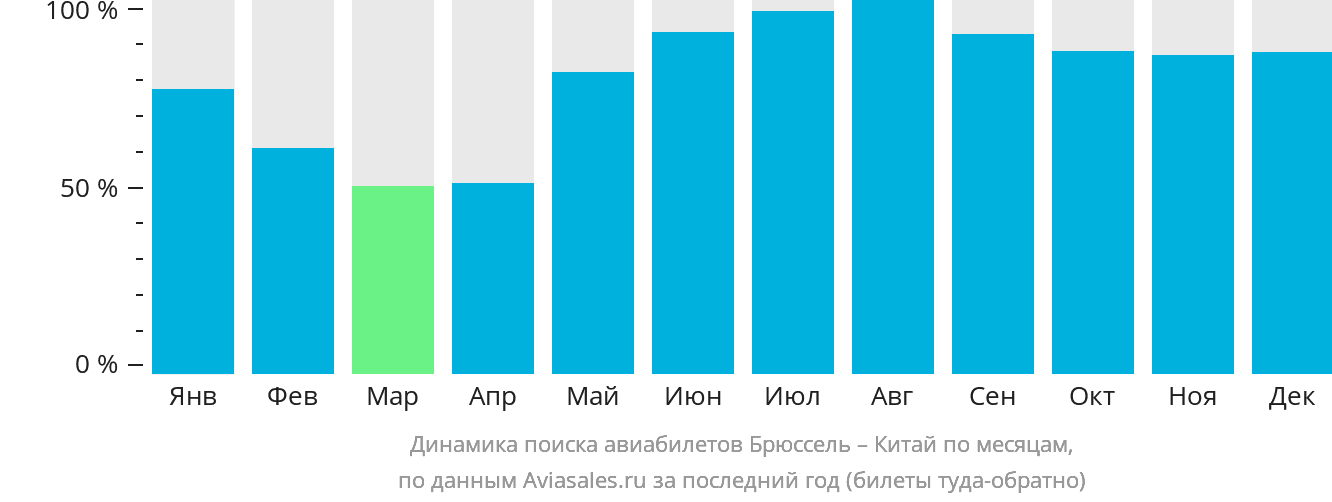 Динамика поиска авиабилетов из Брюсселя в Китай по месяцам