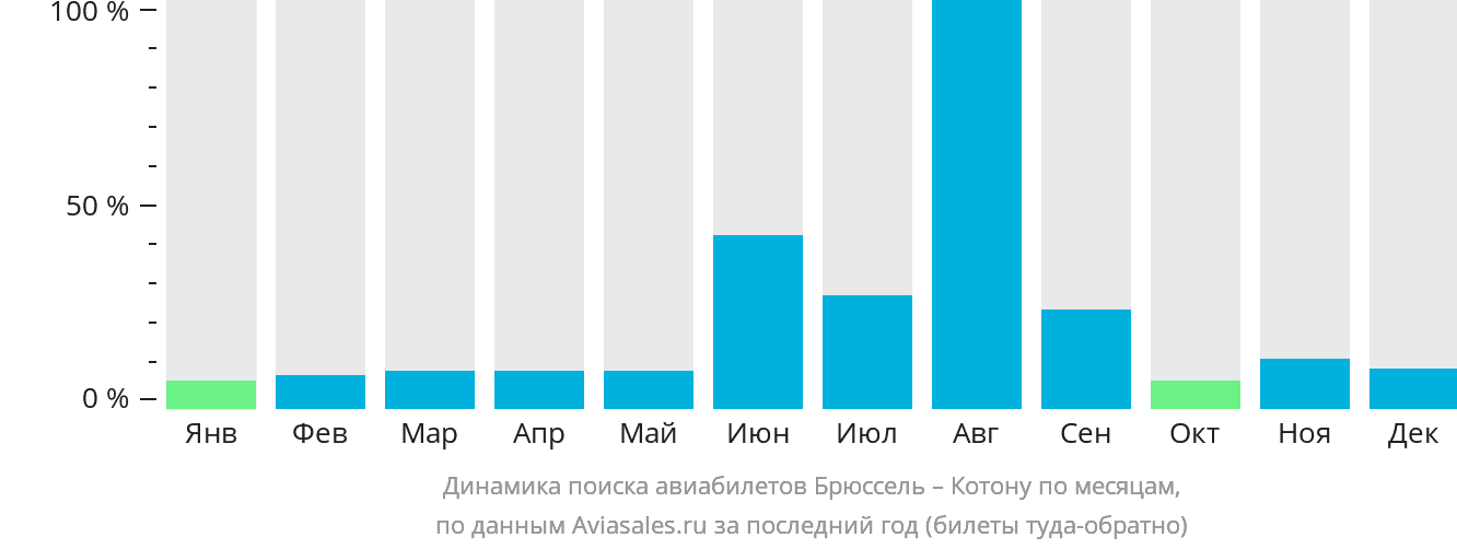 Динамика поиска авиабилетов из Брюсселя в Котону по месяцам