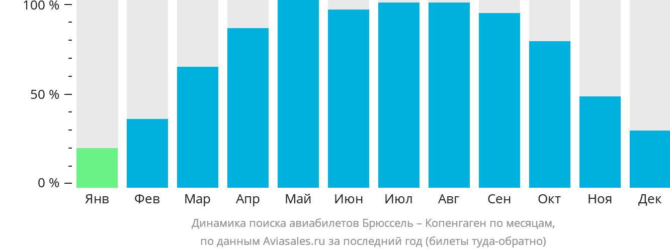 Динамика поиска авиабилетов из Брюсселя в Копенгаген по месяцам