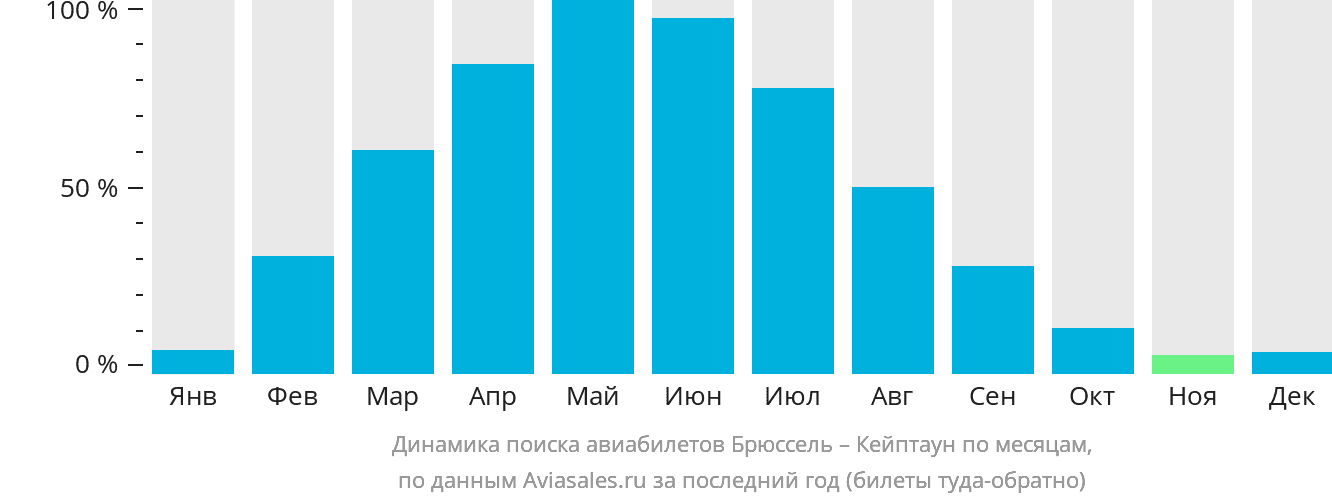 Динамика поиска авиабилетов из Брюсселя в Кейптаун по месяцам