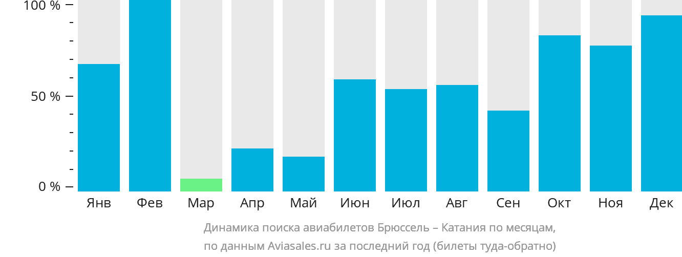 Динамика поиска авиабилетов из Брюсселя в Катанию по месяцам
