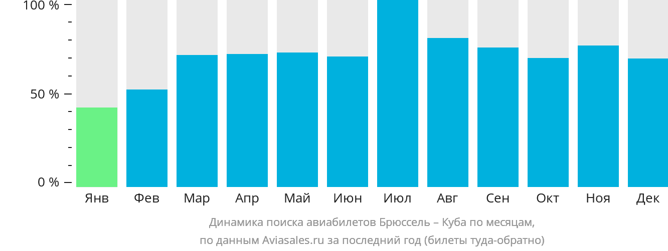 Динамика поиска авиабилетов из Брюсселя на Кубу по месяцам