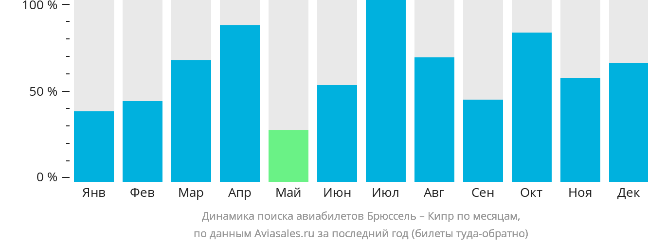 Динамика поиска авиабилетов из Брюсселя на Кипр по месяцам