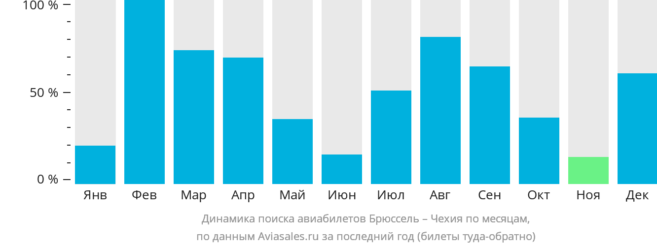 Динамика поиска авиабилетов из Брюсселя в Чехию по месяцам