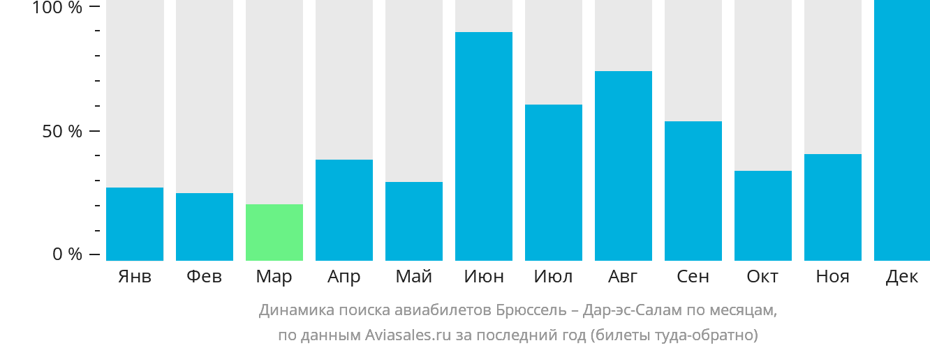 Динамика поиска авиабилетов из Брюсселя в Дар-эс-Салам по месяцам
