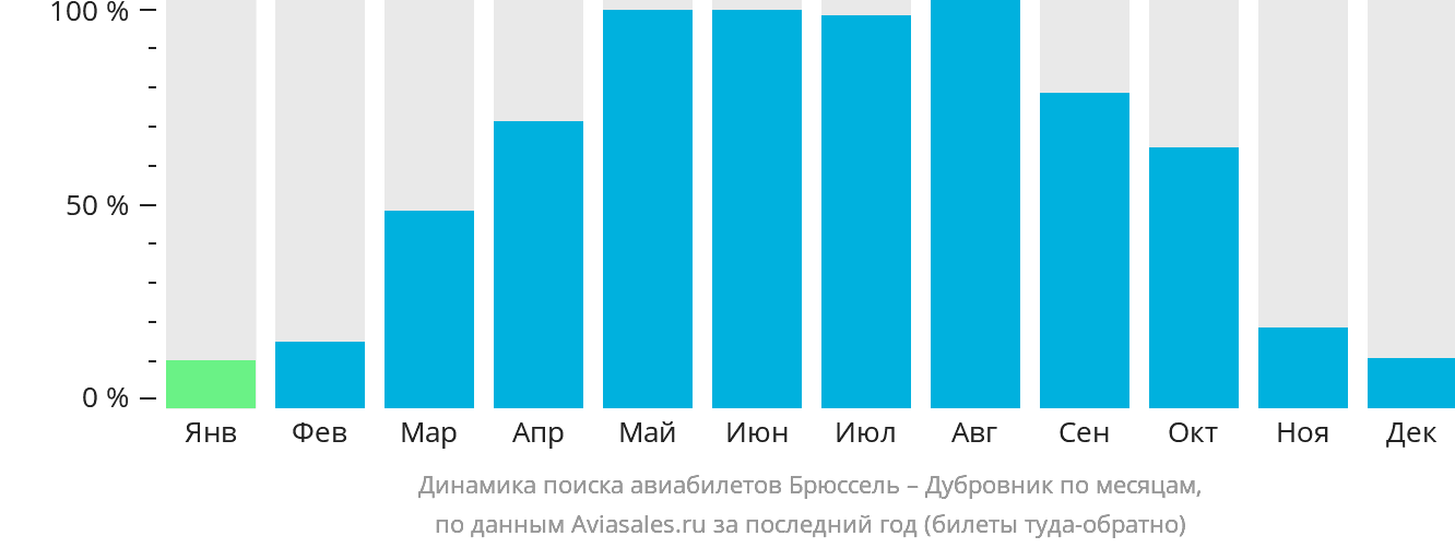 Динамика поиска авиабилетов из Брюсселя в Дубровник по месяцам