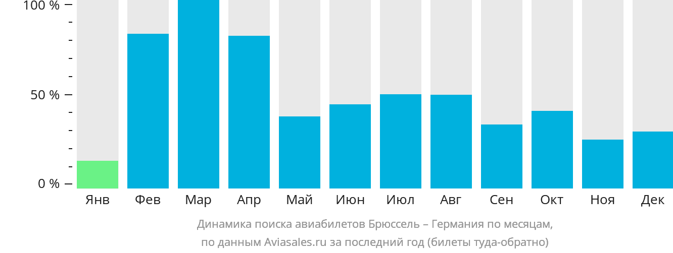 Динамика поиска авиабилетов из Брюсселя в Германию по месяцам