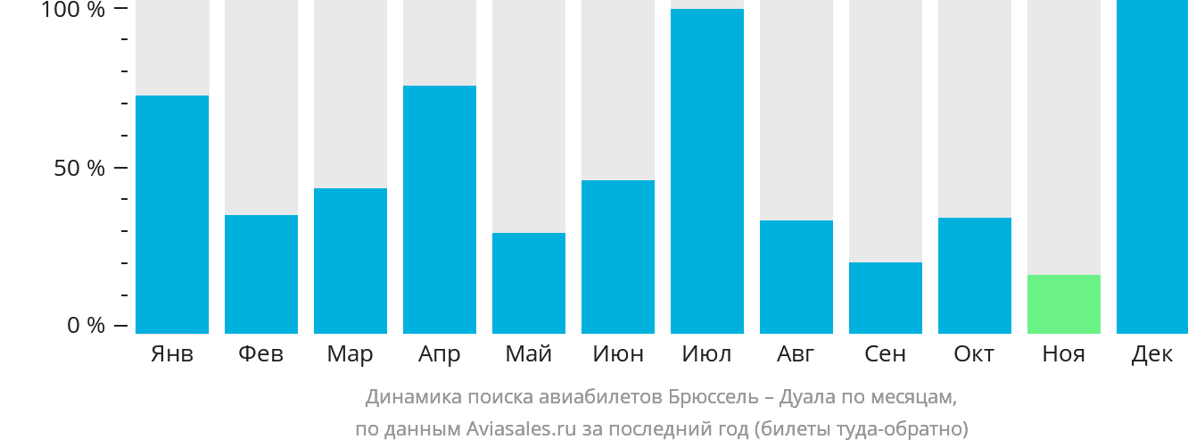 Динамика поиска авиабилетов из Брюсселя в Дуалу по месяцам