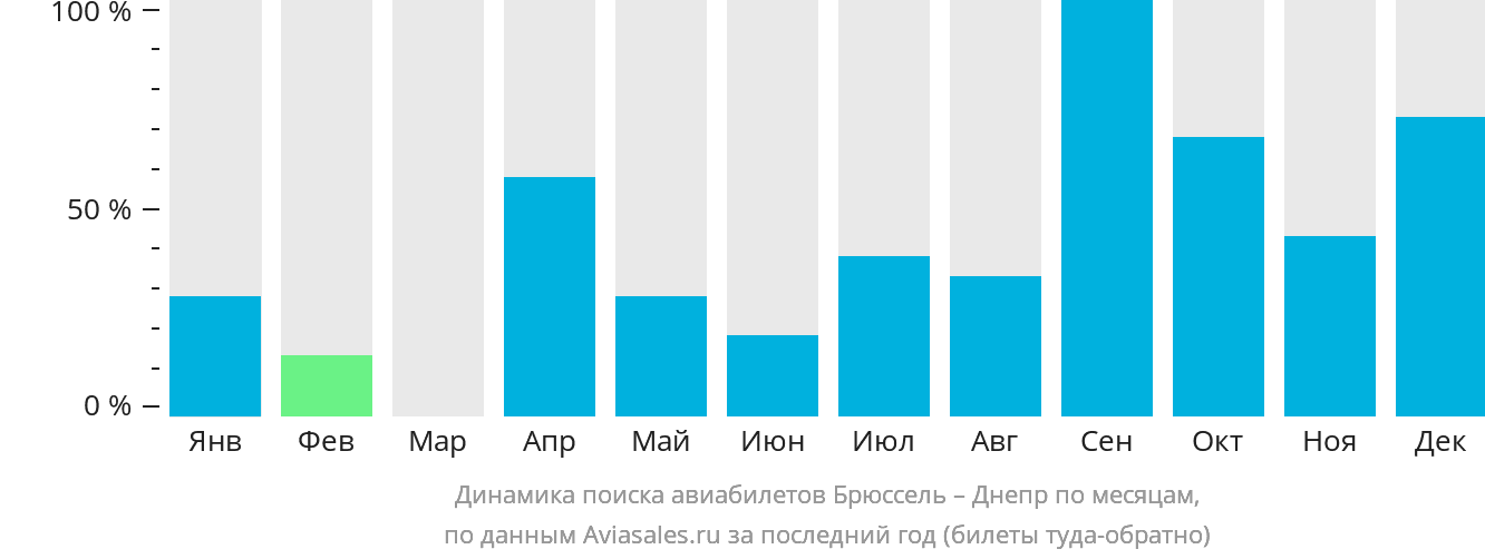 Динамика поиска авиабилетов из Брюсселя в Днепр по месяцам