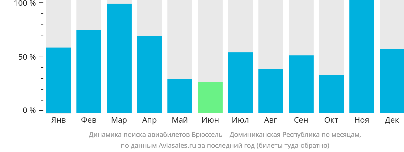 Динамика поиска авиабилетов из Брюсселя в Доминиканскую Республику по месяцам