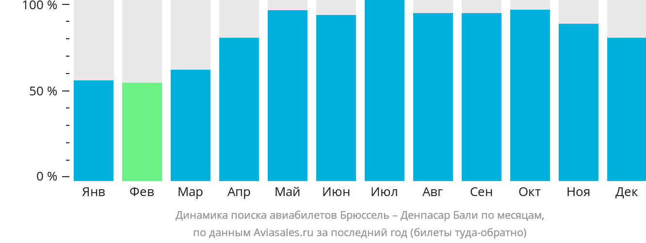 Динамика поиска авиабилетов из Брюсселя в Денпасар (Бали) по месяцам