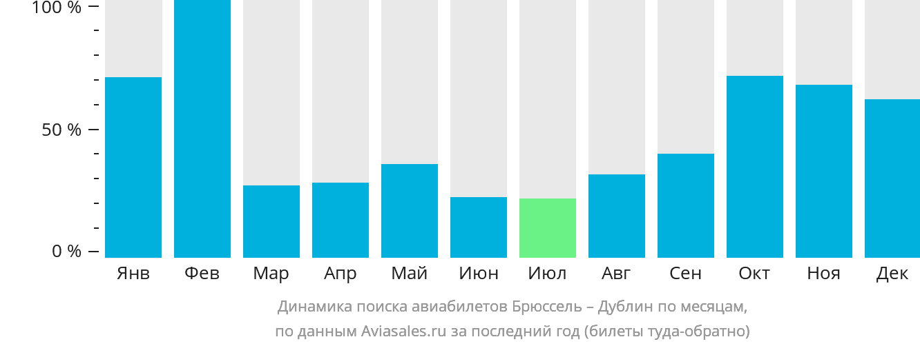 Динамика поиска авиабилетов из Брюсселя в Дублин по месяцам