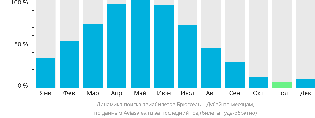 Динамика поиска авиабилетов из Брюсселя в Дубай по месяцам