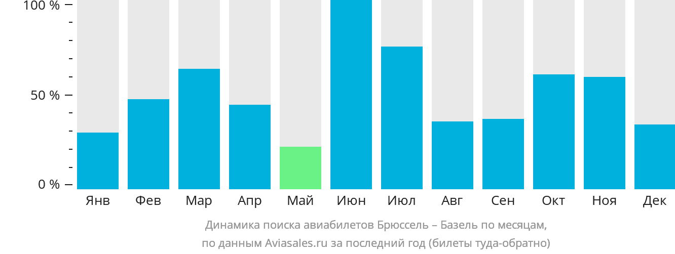 Динамика поиска авиабилетов из Брюсселя в Базель по месяцам