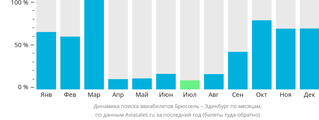 Динамика поиска авиабилетов из Брюсселя в Эдинбург по месяцам