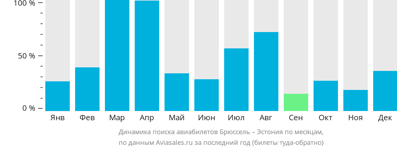 Динамика поиска авиабилетов из Брюсселя в Эстонию по месяцам