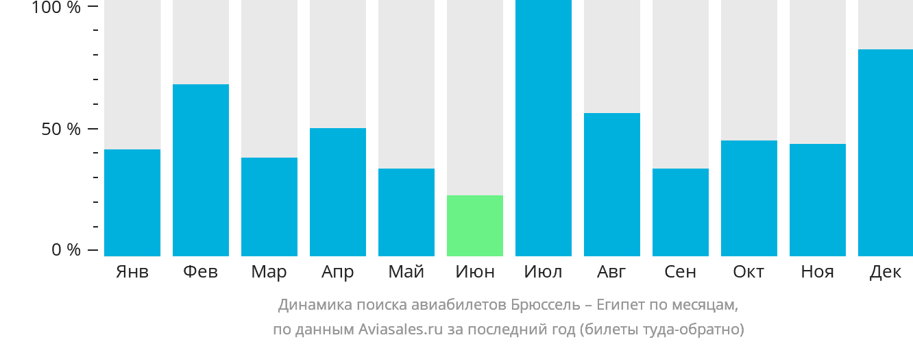 Динамика поиска авиабилетов из Брюсселя в Египет по месяцам