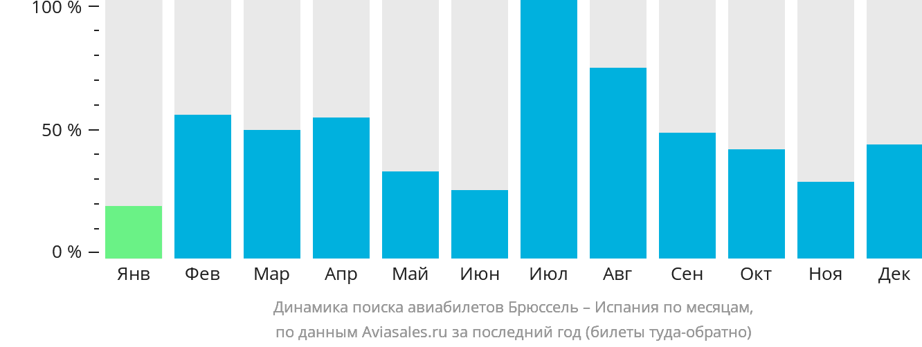 Динамика поиска авиабилетов из Брюсселя в Испанию по месяцам