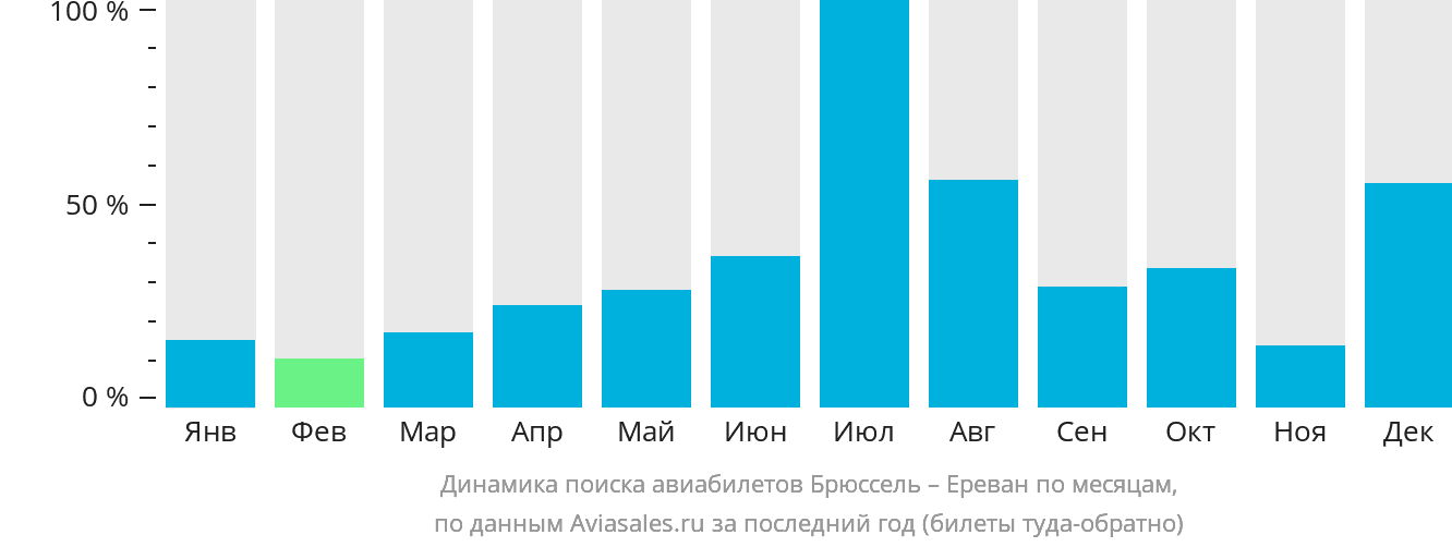 Динамика поиска авиабилетов из Брюсселя в Ереван по месяцам