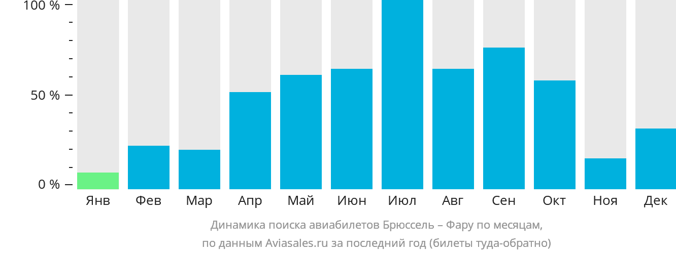 Динамика поиска авиабилетов из Брюсселя в Фару по месяцам