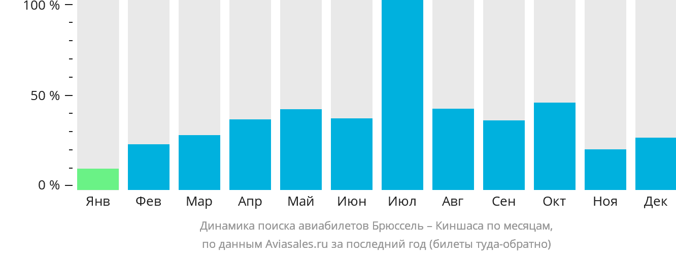 Динамика поиска авиабилетов из Брюсселя в Киншасу по месяцам