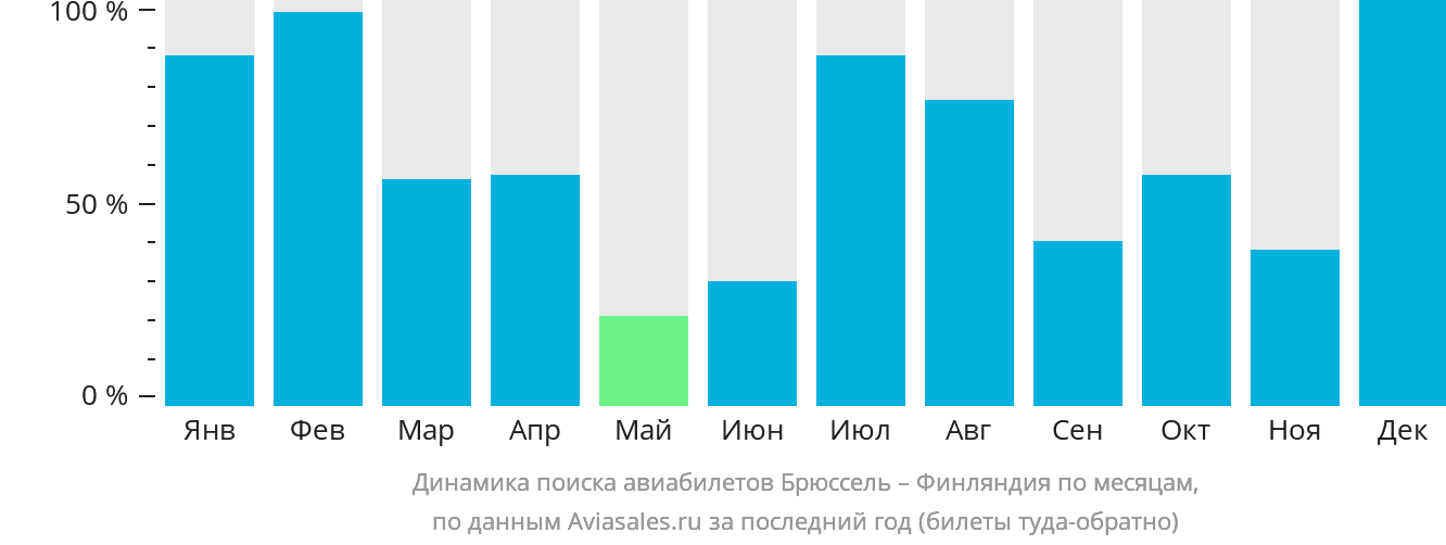 Динамика поиска авиабилетов из Брюсселя в Финляндию по месяцам