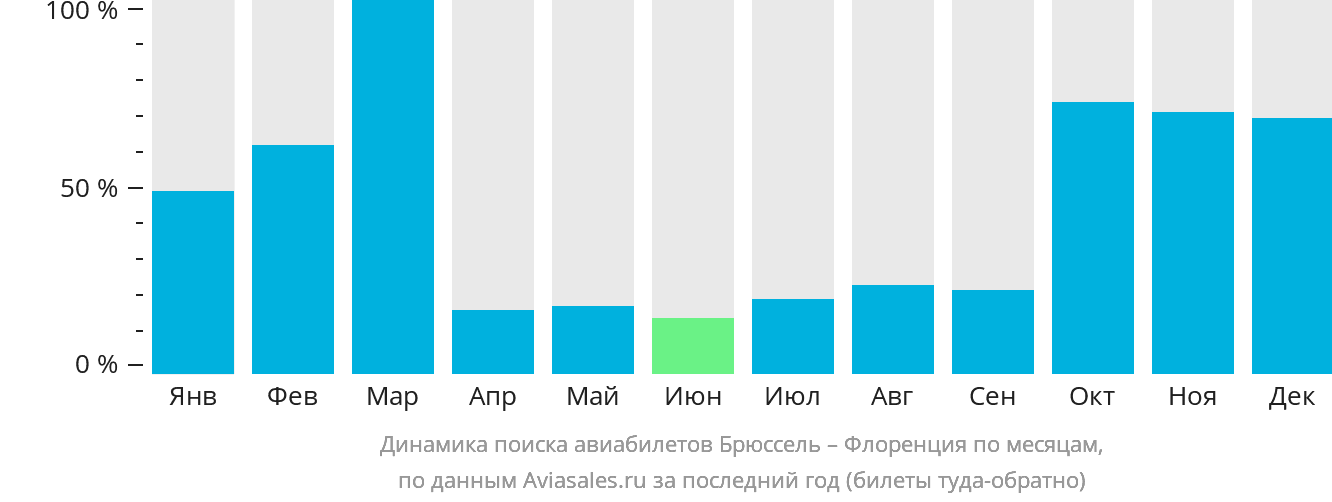 Динамика поиска авиабилетов из Брюсселя в Флоренцию по месяцам