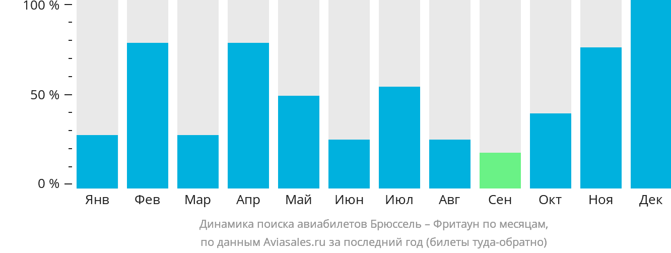 Динамика поиска авиабилетов из Брюсселя во Фритаун по месяцам