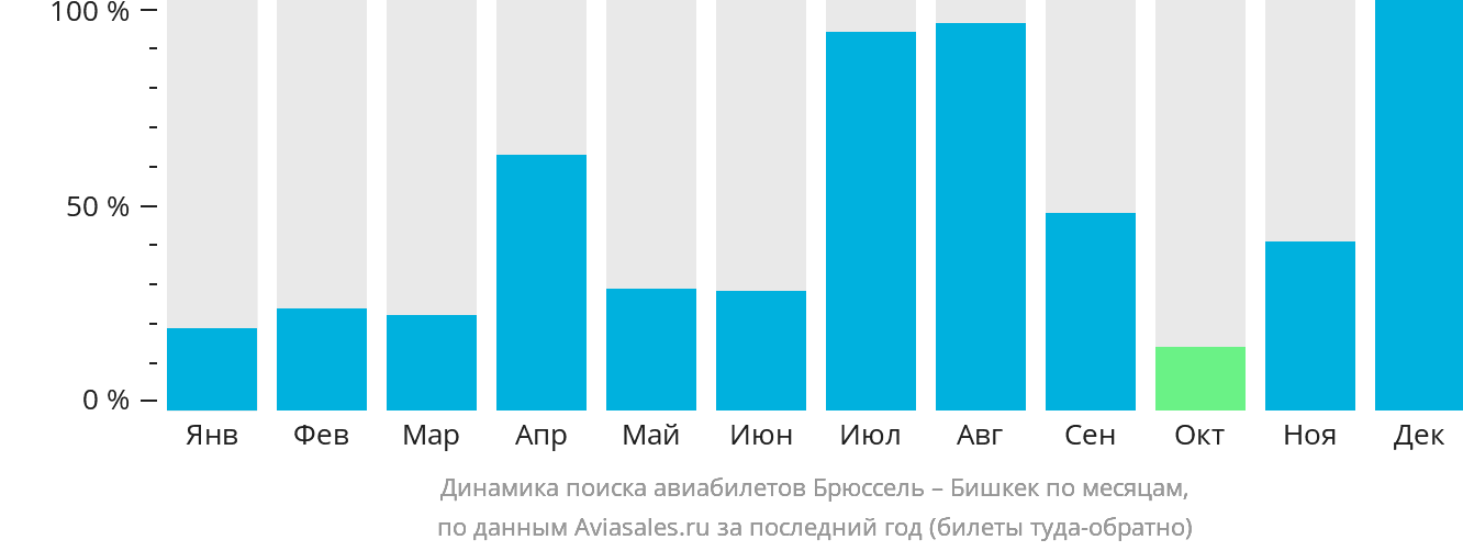 Динамика поиска авиабилетов из Брюсселя в Бишкек по месяцам