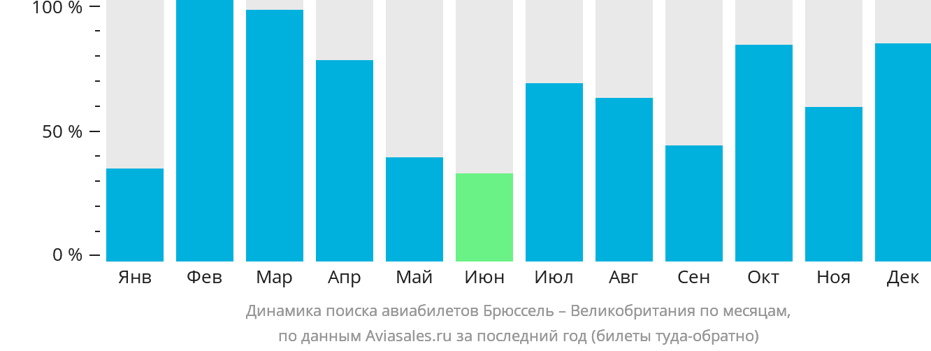 Динамика поиска авиабилетов из Брюсселя в Великобританию по месяцам