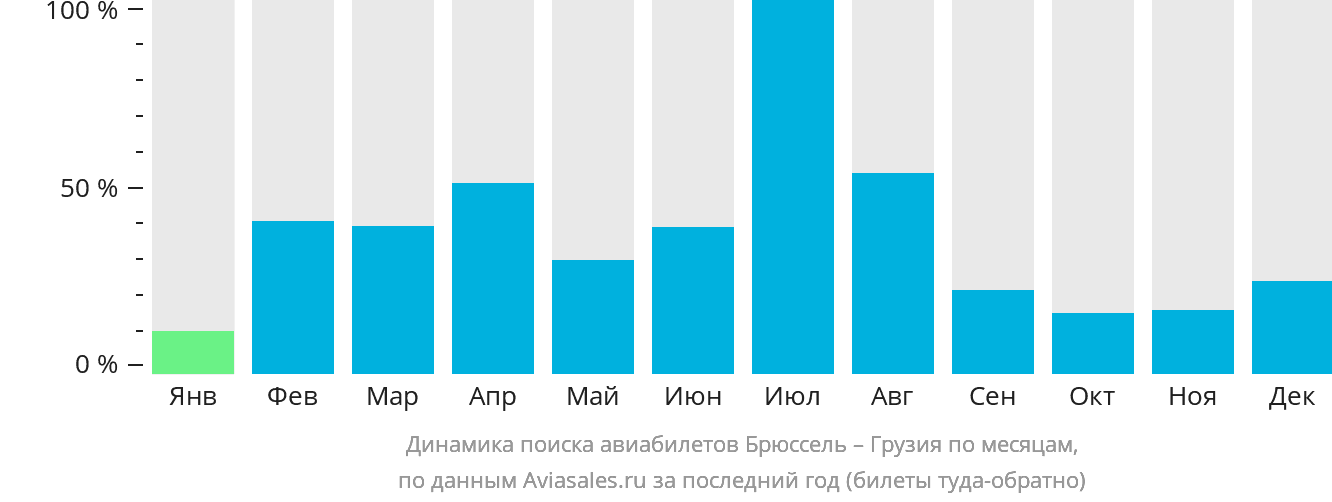 Динамика поиска авиабилетов из Брюсселя в Грузию по месяцам