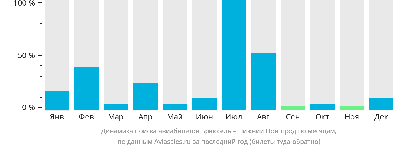 Динамика поиска авиабилетов из Брюсселя в Нижний Новгород по месяцам