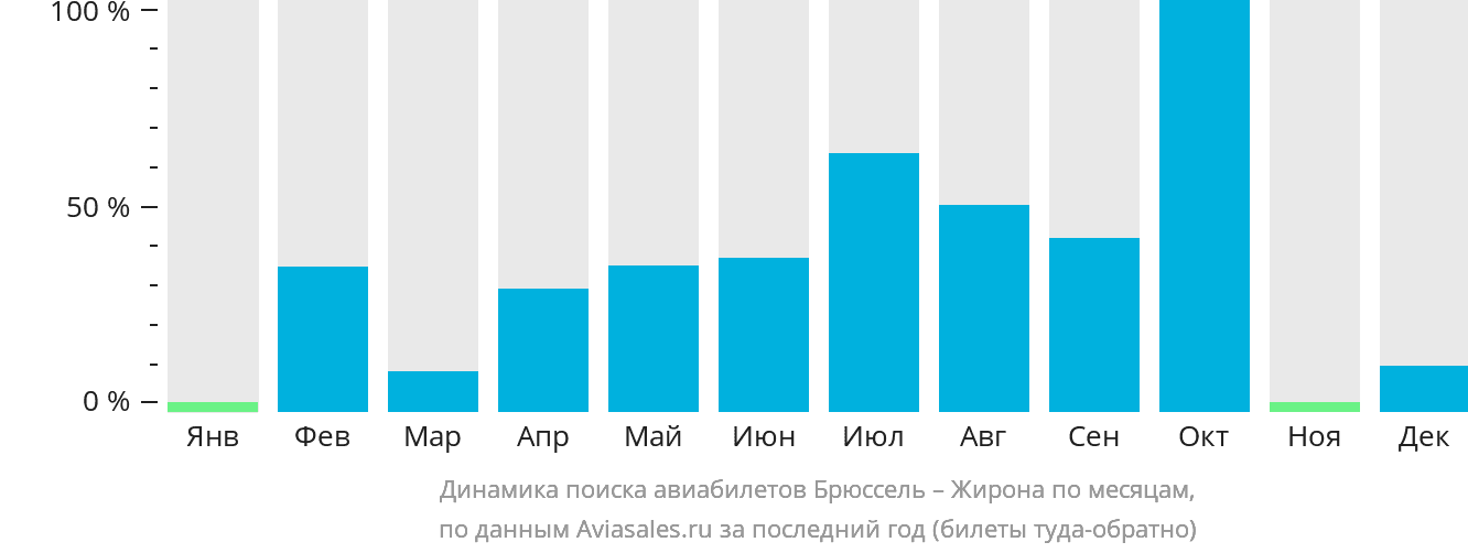 Динамика поиска авиабилетов из Брюсселя в Жирону по месяцам