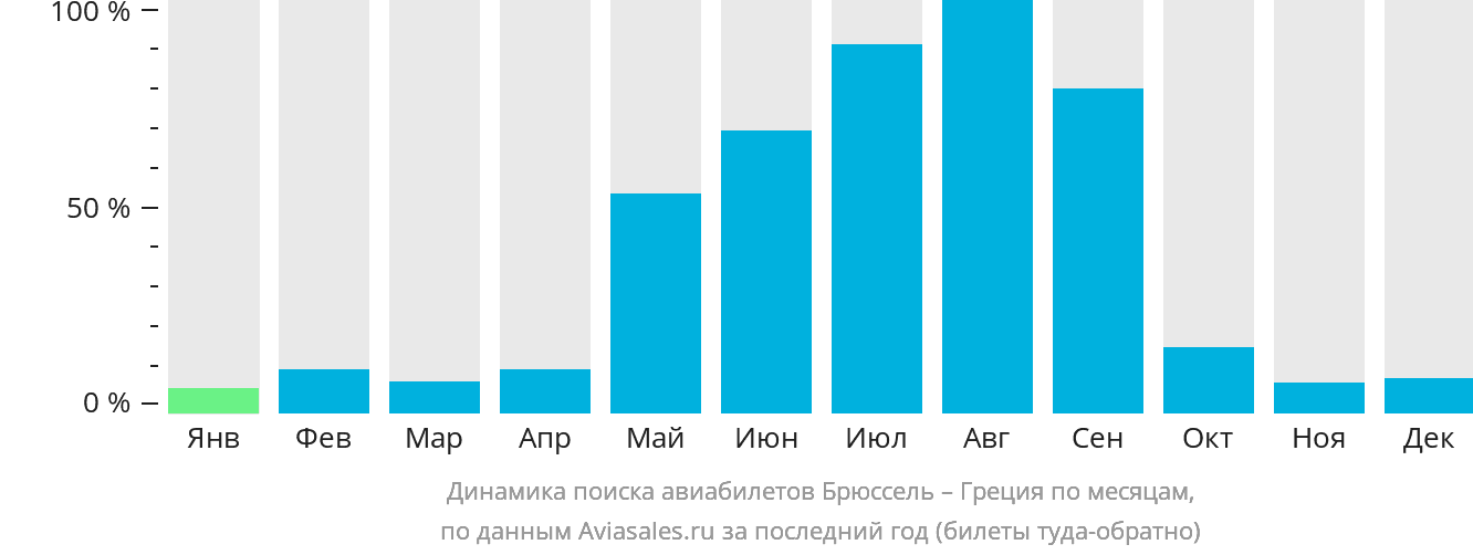 Динамика поиска авиабилетов из Брюсселя в Грецию по месяцам