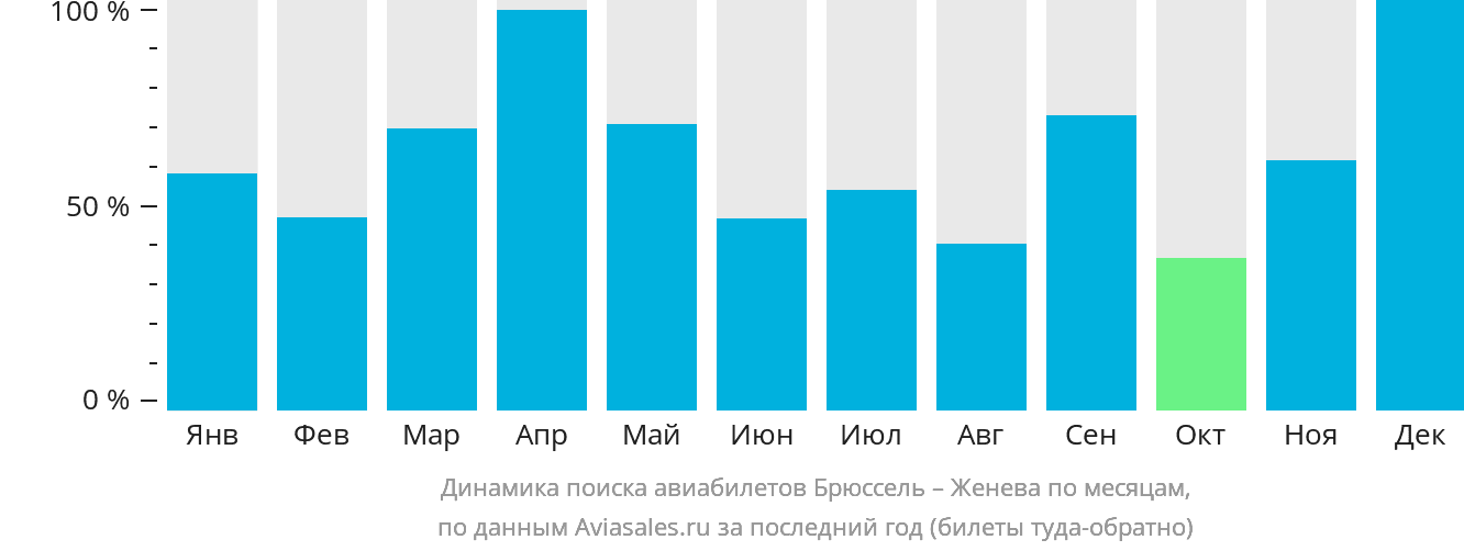 Динамика поиска авиабилетов из Брюсселя в Женеву по месяцам