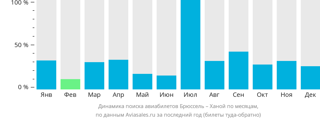 Динамика поиска авиабилетов из Брюсселя в Ханой по месяцам